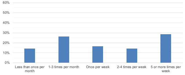 Frequency of Visits to the Arlington Central Business District
This figure shows how frequently customers reported visiting the business in Arlington at which they were surveyed.
